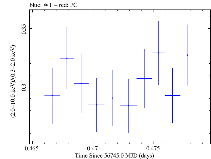 Swift hardness ratio for Observation ID 00035023007