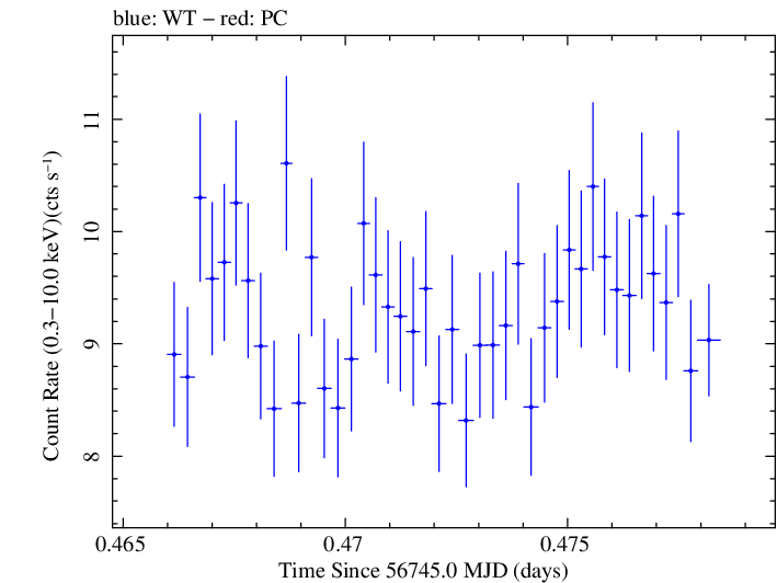 Swift light curve for Observation ID 00035023007