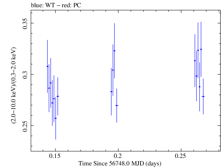 Swift hardness ratio for Observation ID 00035023008