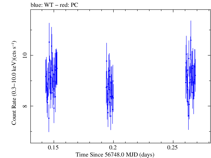 Swift light curve for Observation ID 00035023008