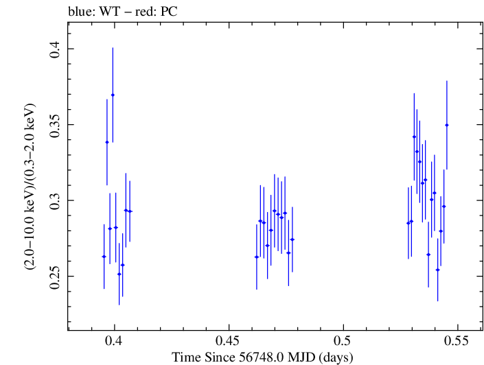 Swift hardness ratio for Observation ID 00035023009