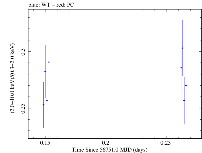Swift hardness ratio for Observation ID 00035023010