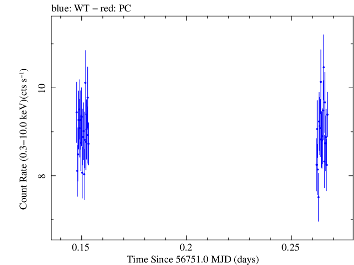 Swift light curve for Observation ID 00035023010