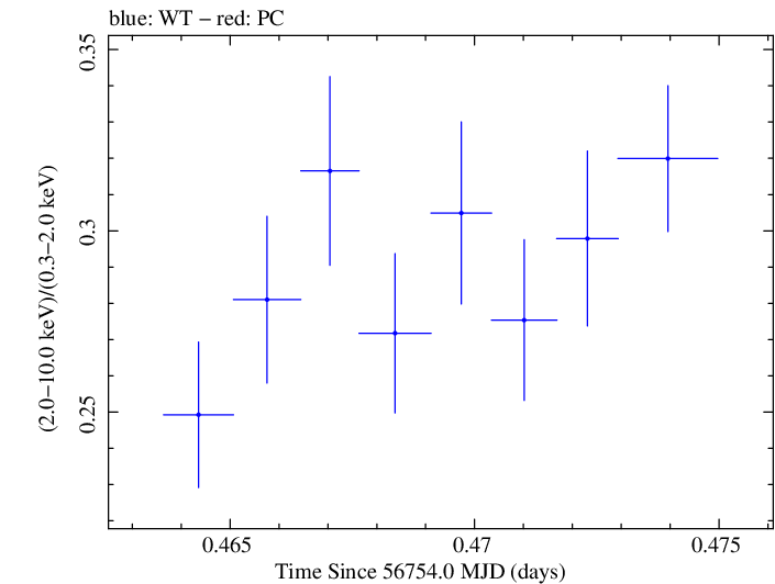 Swift hardness ratio for Observation ID 00035023011