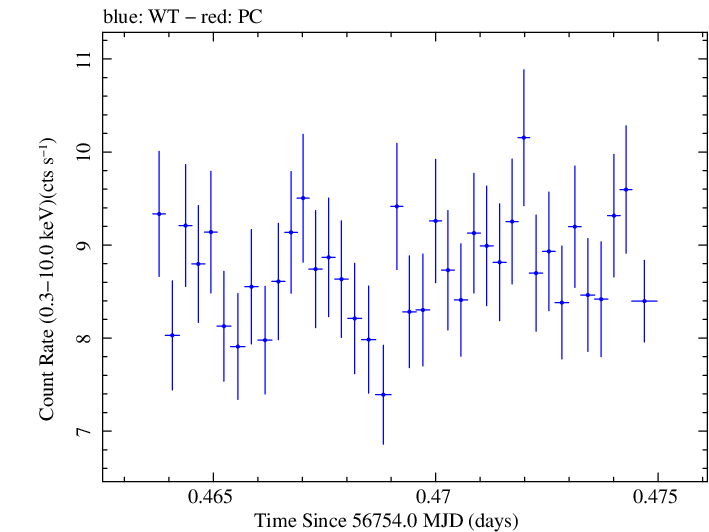 Swift light curve for Observation ID 00035023011