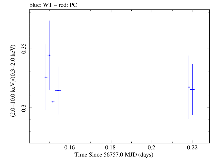 Swift hardness ratio for Observation ID 00035023012