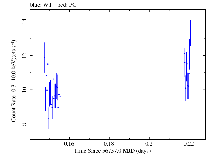 Swift light curve for Observation ID 00035023012