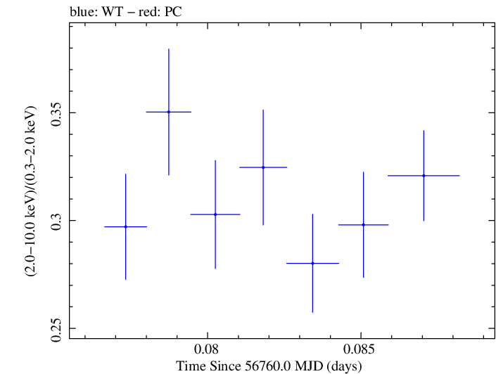Swift hardness ratio for Observation ID 00035023013