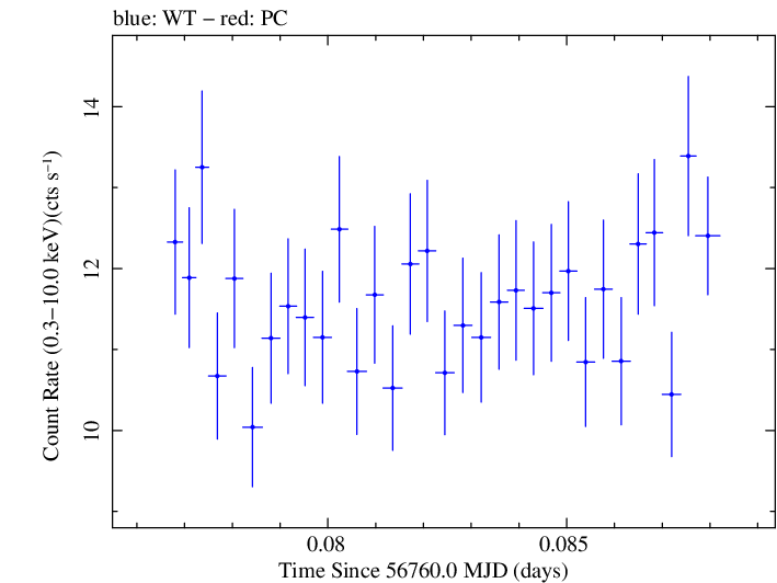Swift light curve for Observation ID 00035023013