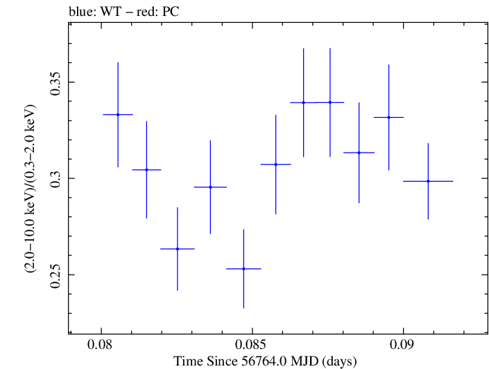 Swift hardness ratio for Observation ID 00035023014