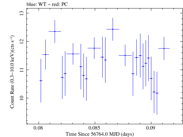 Swift light curve for Observation ID 00035023014