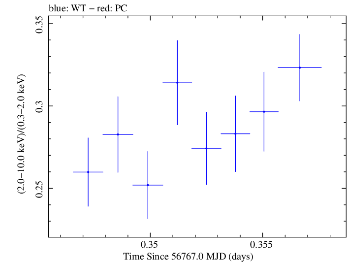 Swift hardness ratio for Observation ID 00035023015