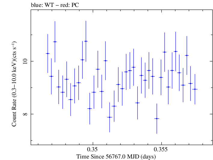 Swift light curve for Observation ID 00035023015