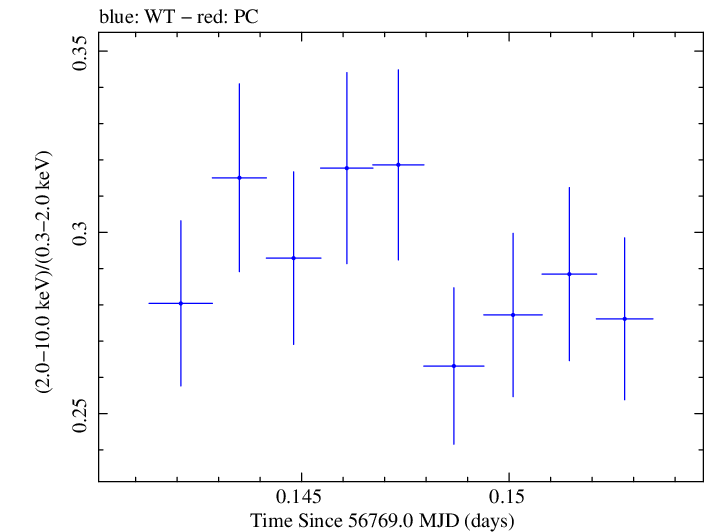 Swift hardness ratio for Observation ID 00035023016