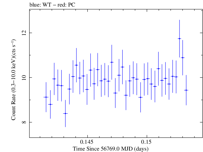 Swift light curve for Observation ID 00035023016