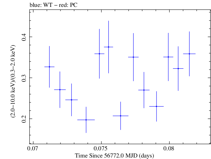 Swift hardness ratio for Observation ID 00035023017