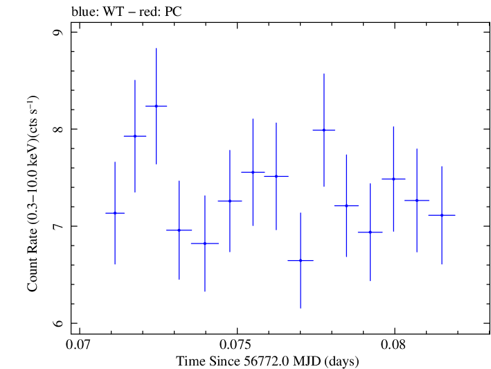 Swift light curve for Observation ID 00035023017