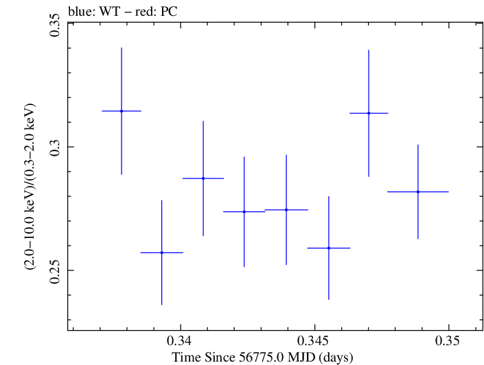Swift hardness ratio for Observation ID 00035023018