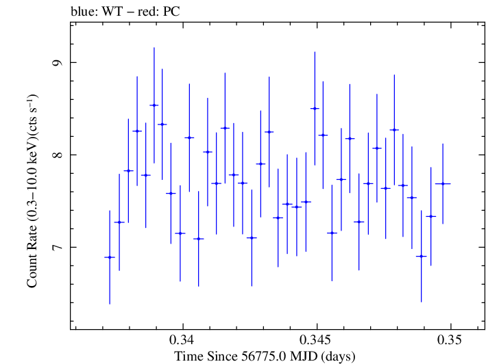 Swift light curve for Observation ID 00035023018