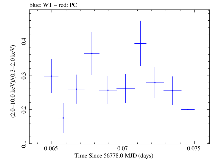 Swift hardness ratio for Observation ID 00035023019