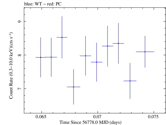 Swift light curve for Observation ID 00035023019