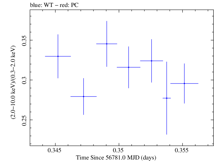 Swift hardness ratio for Observation ID 00035023020