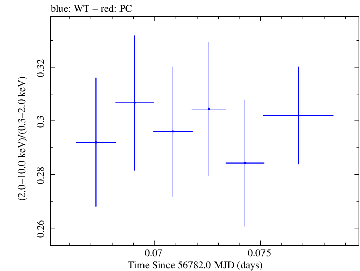 Swift hardness ratio for Observation ID 00035023021