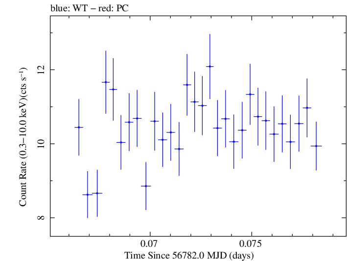 Swift light curve for Observation ID 00035023021