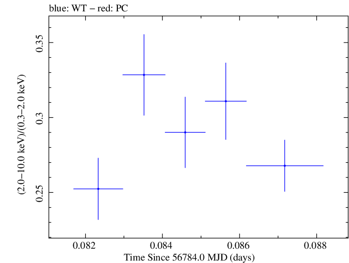 Swift hardness ratio for Observation ID 00035023022