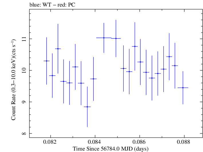 Swift light curve for Observation ID 00035023022