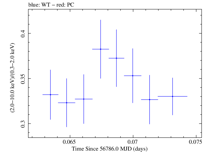 Swift hardness ratio for Observation ID 00035023023
