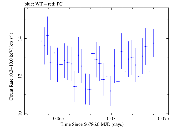Swift light curve for Observation ID 00035023023