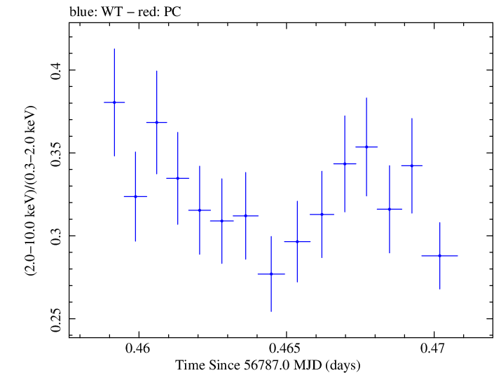 Swift hardness ratio for Observation ID 00035023024