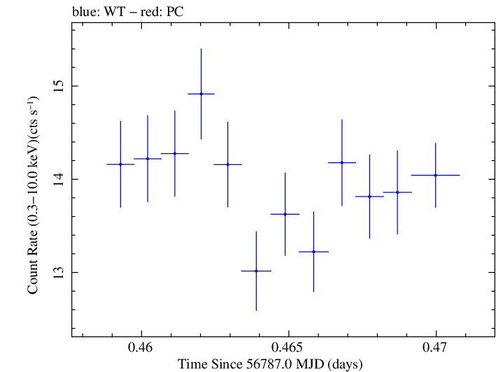 Swift light curve for Observation ID 00035023024