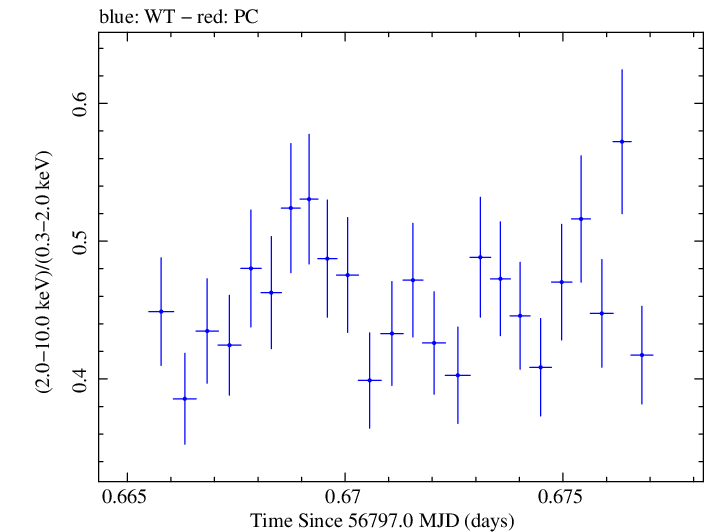 Swift hardness ratio for Observation ID 00035023025