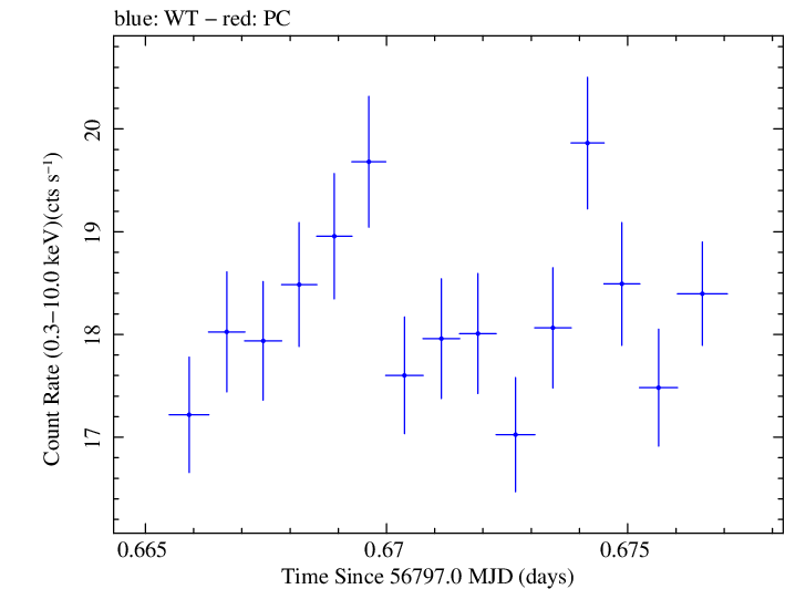 Swift light curve for Observation ID 00035023025