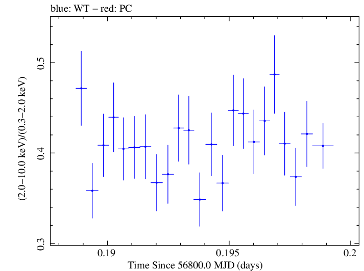 Swift hardness ratio for Observation ID 00035023026