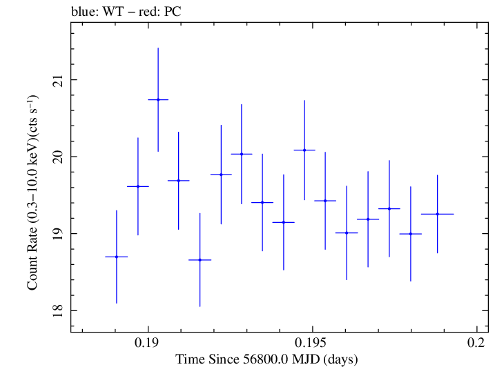 Swift light curve for Observation ID 00035023026