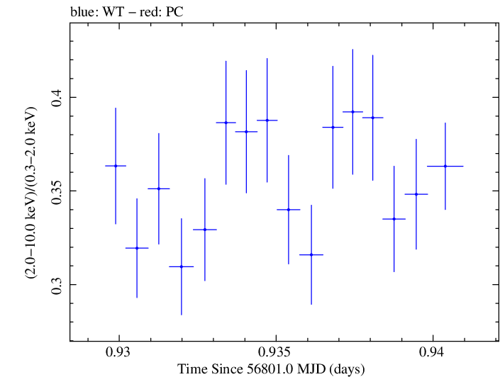 Swift hardness ratio for Observation ID 00035023028