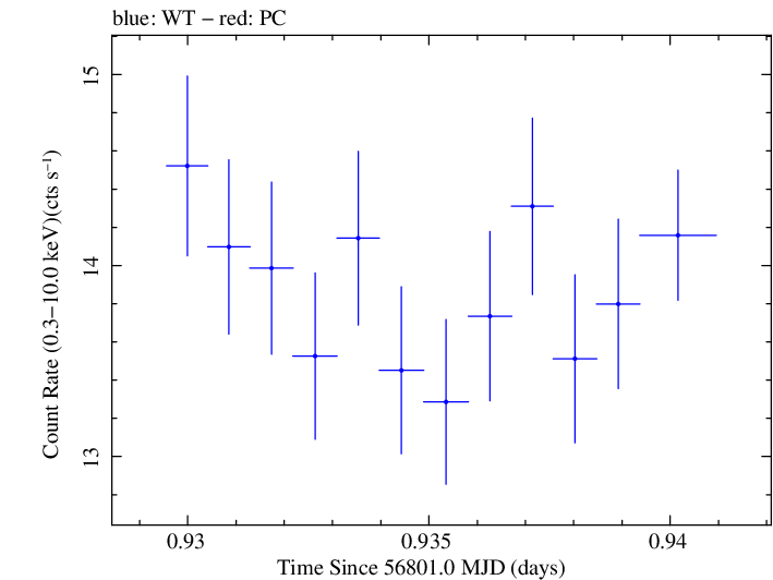 Swift light curve for Observation ID 00035023028