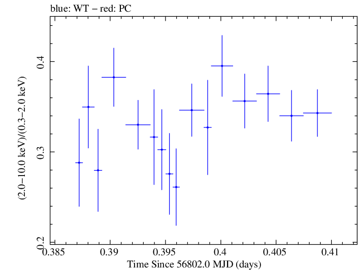Swift hardness ratio for Observation ID 00035023029