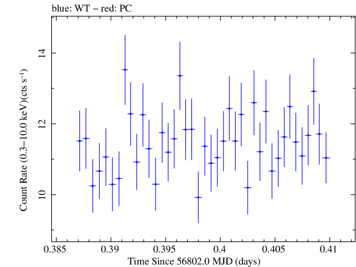 Swift light curve for Observation ID 00035023029