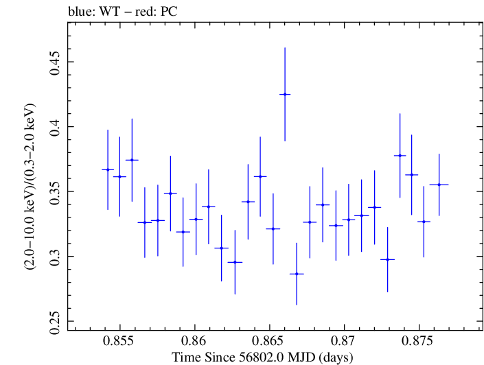Swift hardness ratio for Observation ID 00035023030