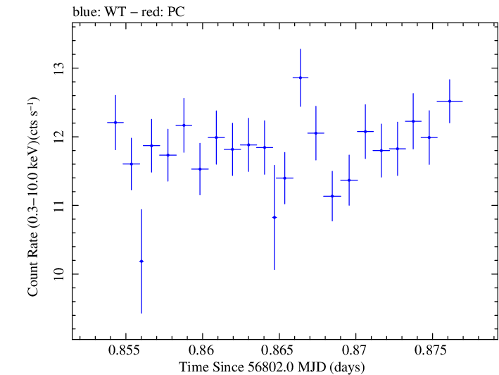Swift light curve for Observation ID 00035023030
