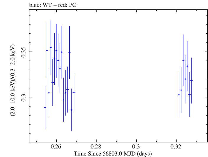 Swift hardness ratio for Observation ID 00035023031