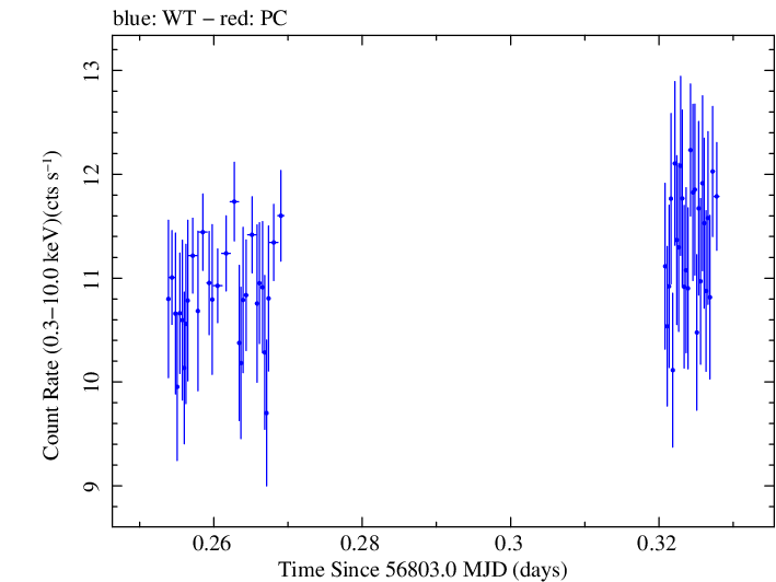 Swift light curve for Observation ID 00035023031