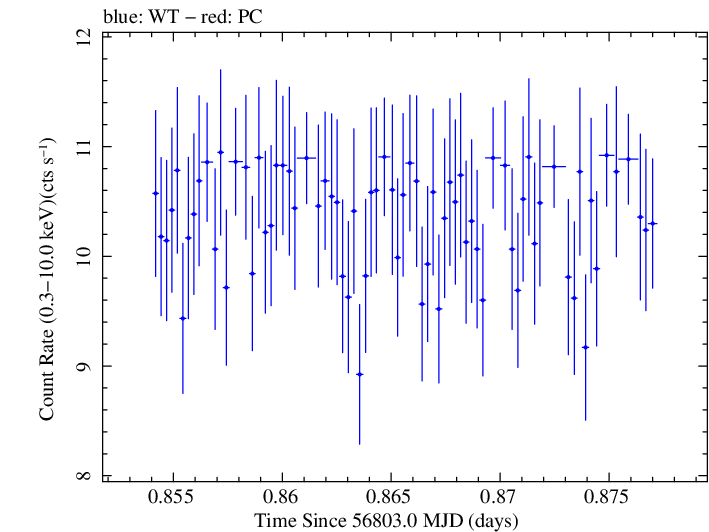 Swift light curve for Observation ID 00035023032