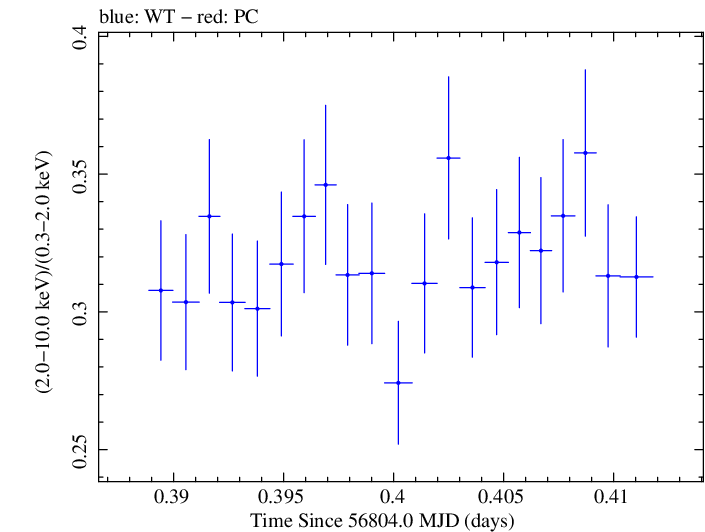 Swift hardness ratio for Observation ID 00035023033