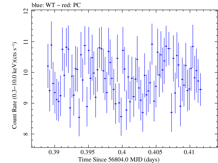Swift light curve for Observation ID 00035023033