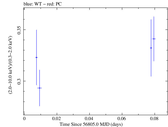 Swift hardness ratio for Observation ID 00035023034
